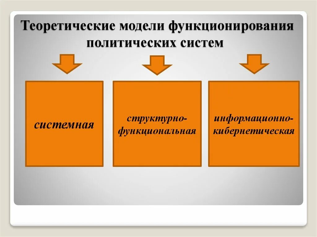 Политическая система:теоретические модели.. Теоретические модели политической системы. Модели политических системем. Теоретические модели политической системы общества.