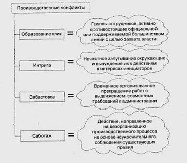 Производственный конфликт