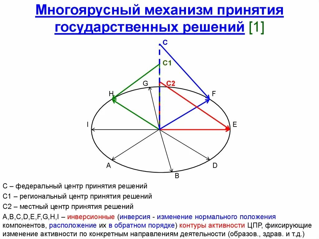 Механизм принятия государственных решений. Экономические модели оптимизационные и равновесные. Механизм принят решений окончание. Возможные интерпретация. Механизм принятия управленческих решений.