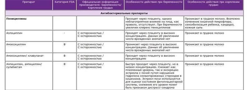 Сколько можно давать антибиотики ребенку. Антибиотики при грудном вскармливании. Антибиотики разрешенные при кормлении. Какой антибиотик можно при грудном вскармливании. Какие антибиотики при кормлении ребенка.