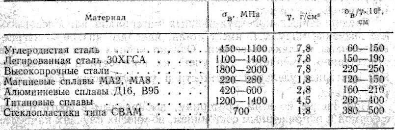 Вода тверже стали. Предел прочности конструкционных легированных сталей. Удельная прочность алюминиевых сплавов. Сталь легированная предел прочности. Предел прочности углеродистой стали.