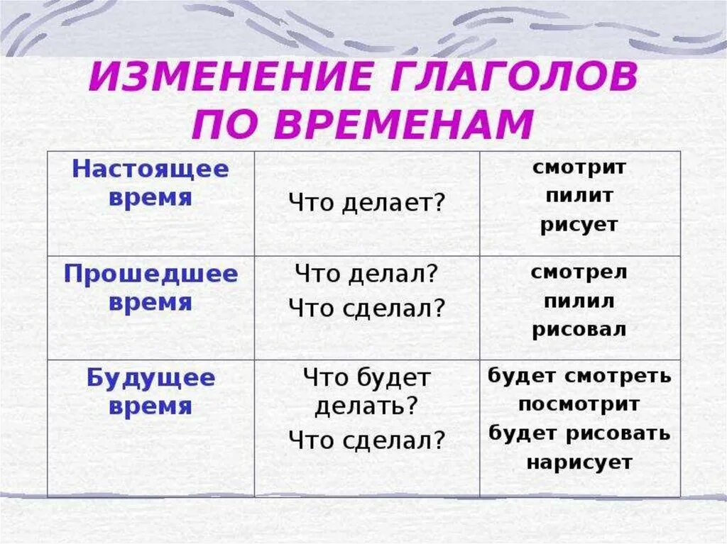 Какое время отвечает на вопрос что сделала. Как определить будущее время у глагола. Правила определения времени глагола. Глаголы настоящего и будущего времени. Как определить время глагола.