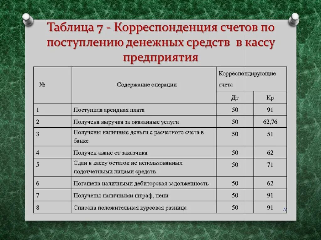 Корреспонденция счетов по хозяйственным операциям. Корреспонденция счетов бухгалтерского учета таблица проводок. соответствие хозяйственных операций корреспонденции счетов. счета учета денежных средств в бухгалтерском учете. корреспонденция счетов по учету операций по расчетному счету.
