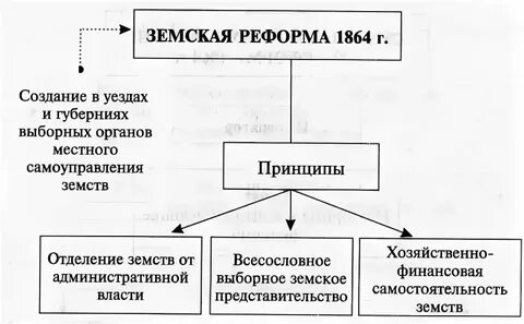 Земские органы управления