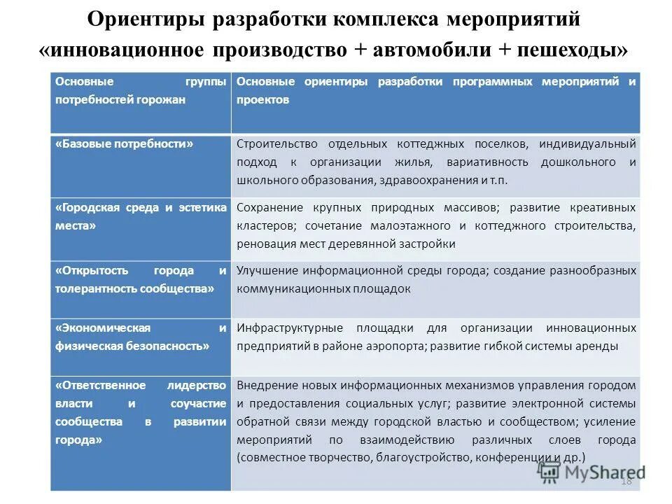 Стратегия развития города. Оценка эффективности реализации муниципальных программ. Система территориального планирования. Разработка программы развития города. Инновационные площадки в образовании.