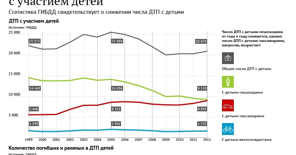 Количество дтп в россии с участием детей. Статистика ДТП С участием детей за 2021 год в России. Статистика дорожно транспортных происшествий с участием детей. Статистика ДТП С участием детей за 2020 год в России. Статистика ДТП С участием школьников в России.