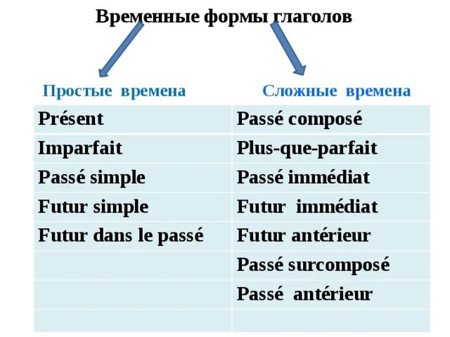 Futur immediat. Временные формы глагола. Формо временный формы глагола. Present, passe compose, imparfait французский. Согласование времен во французском.