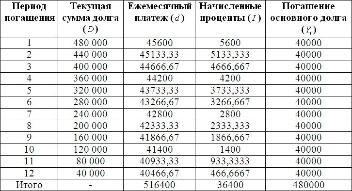 Погашение текущих платежей. График погашения основного долга. График погашения займа. Способы погашения кредита. Способ погашения основного долга.