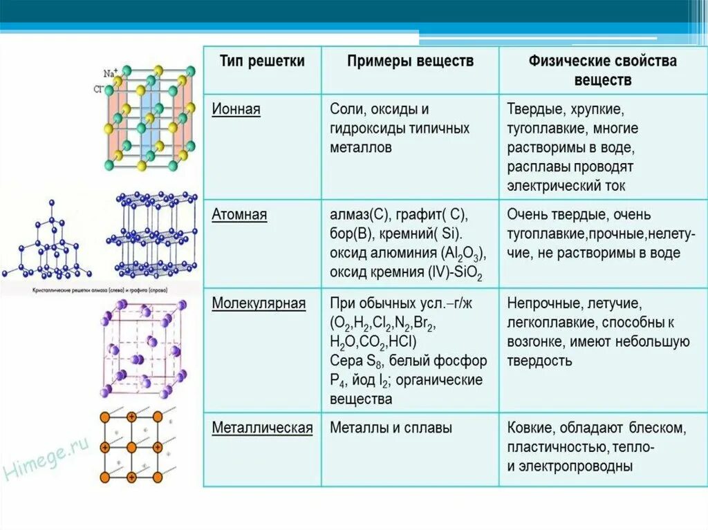 Вещества с атомной кристаллической решеткой примеры