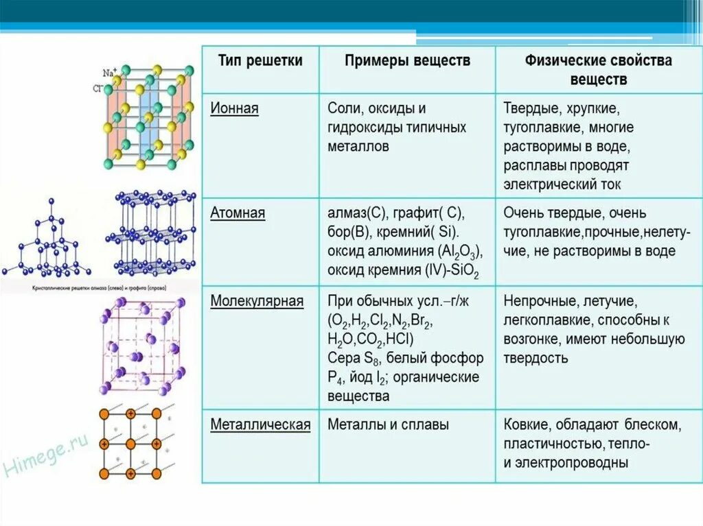 Типы кристаллических решеток таблица с рисунками. Типы кристаллических решеток твердых веществ таблица. Типом кристаллических решеток вещества и его свойствами. Схема типы кристаллических решеток с примерами.