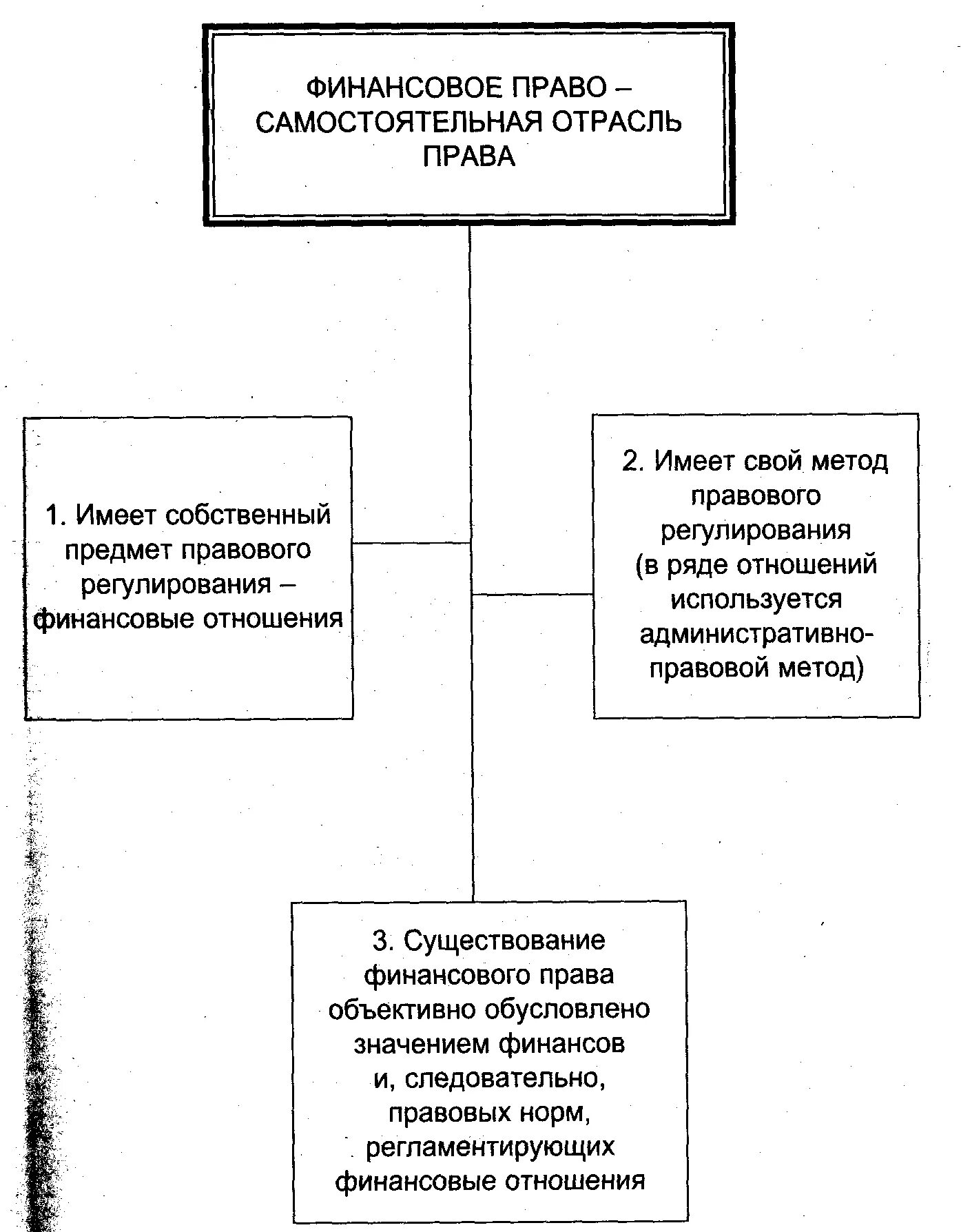 Финансовое право понятие источники