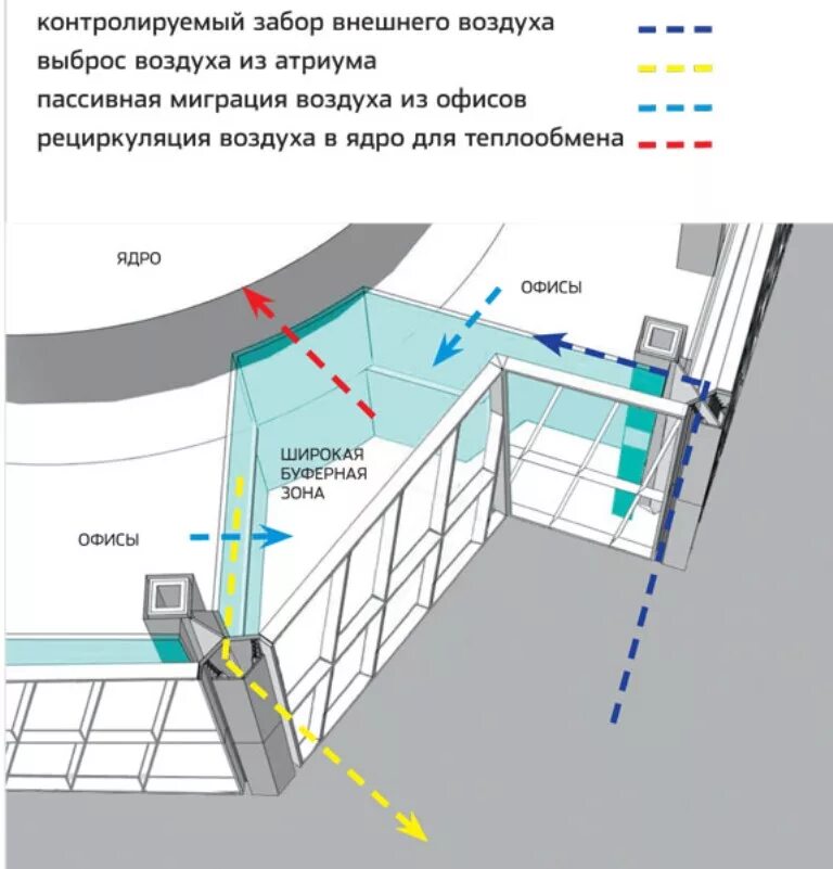 Забор наружного воздуха. Буферные зоны Лахта центра. Буферная зона здания. Планировка 1 этажа Лахта центр. Лахта центр инженерные системы вентиляции.