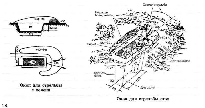 Размеры одиночных окопов. Одиночный окоп для стрельбы с колена. Схема окопа для стрельбы стоя. Сектор стрельбы для одиночного окопа. Схема окопа для стрельбы с колена.