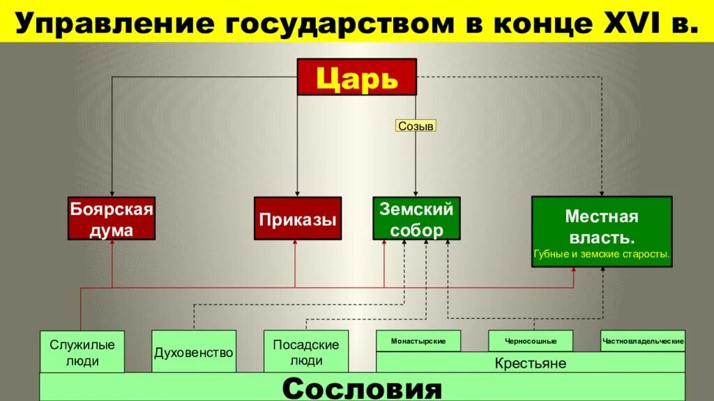 Система управления государством при Иване 4. Управление государством при Иване Грозном.