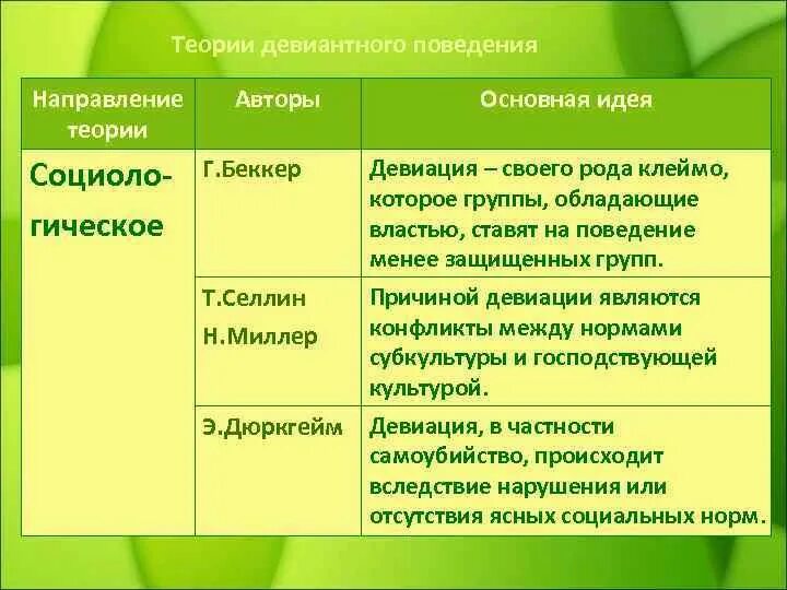 Биологическая социальная теория. Психологические теории девиантного поведения. Теории девиантного поведения таблица биологические. Биологические и психологические концепции девиантного поведения. Теории формирования девиантного поведения.