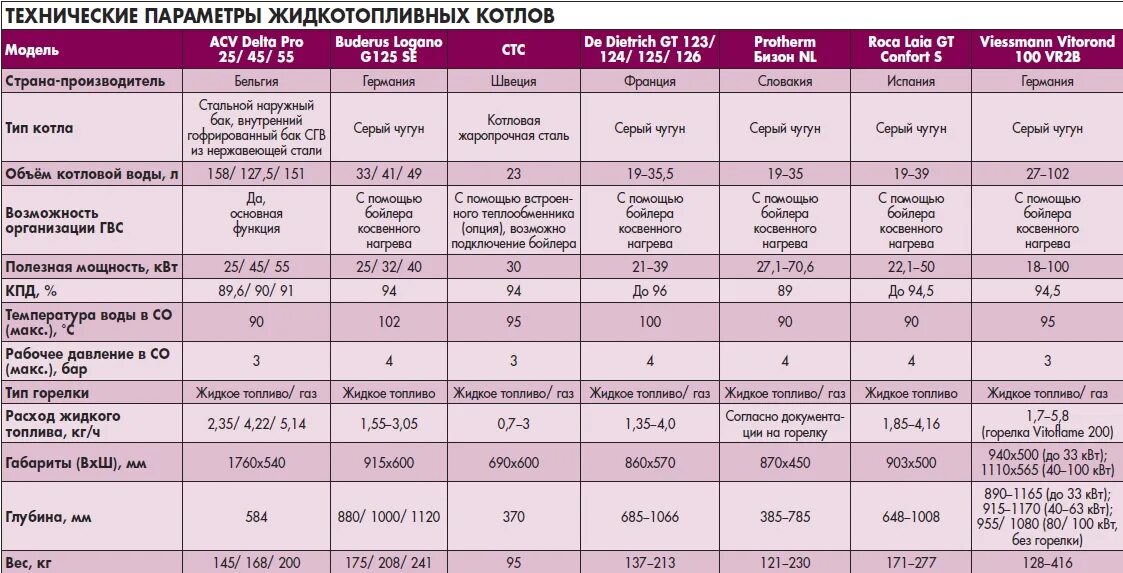 Потребление дизельного топлива котлом 24 квт. Котел китурами турбо 13. Дизельный котел 10 киловатт расход топлива. Котел дизельное топливо расход. Котел китурами на 30 квт.