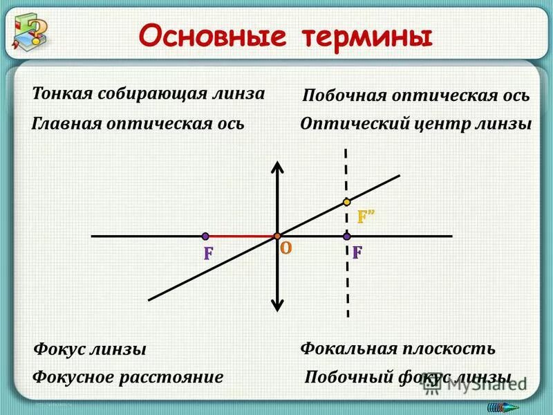 Главный оптический центр линзы это