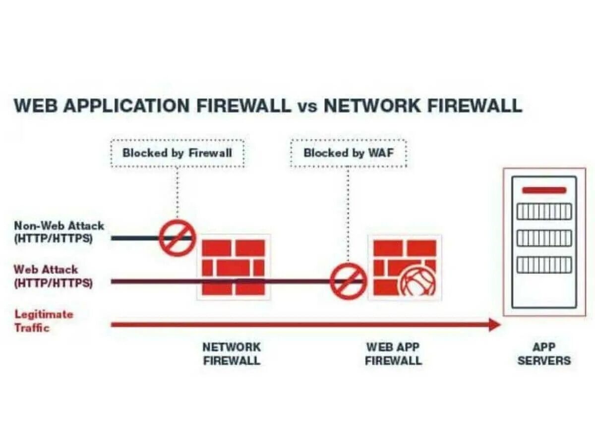 Межсетевой экран WAF. Web application Firewall схема. Защита web-приложений (WAF). Принцип работы WAF. Application firewall