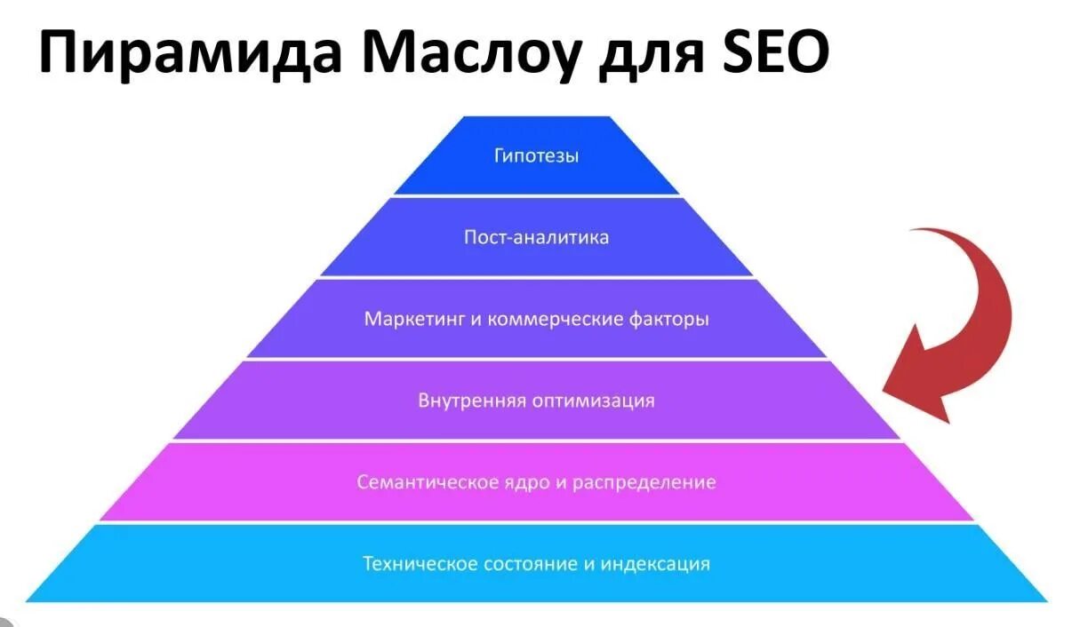 Пирамида маслоу рисунок. 7 уровней сознания человека. Уровни сознания. Уровни развития человека. Уровни ценностного сознания.