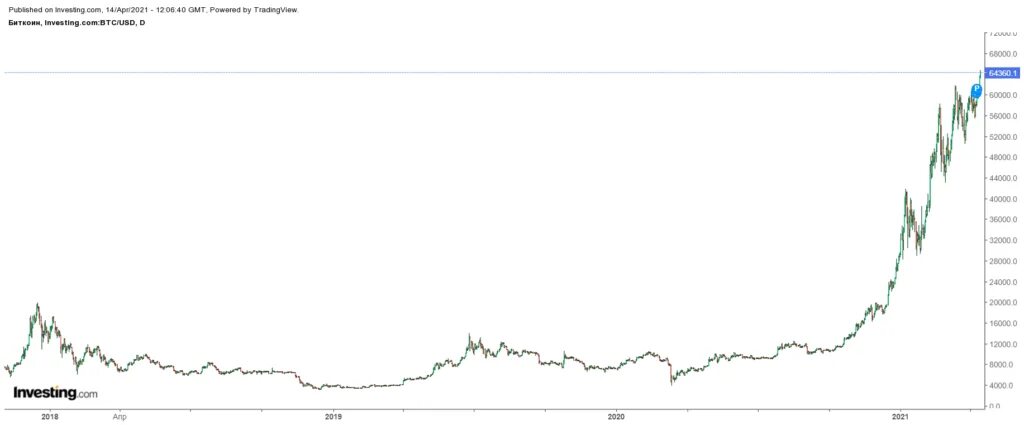 Курс рубля к юсдт. Apt USDT график. Инвест графики облако. Монеты Бинанс рост в %. Рисунок маска горы биткоина на графике.