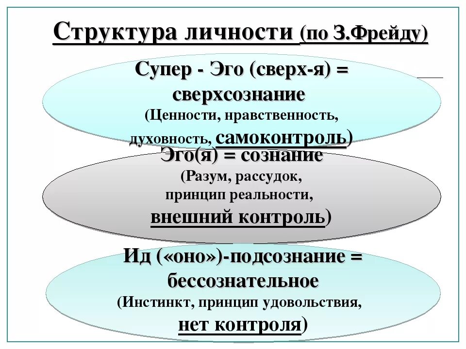 Структура супер эго. Теория личности по фрейду ид эго суперэго. структура личности эго ид супер-эго.
