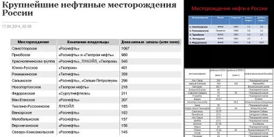 месторождения нефти в россии