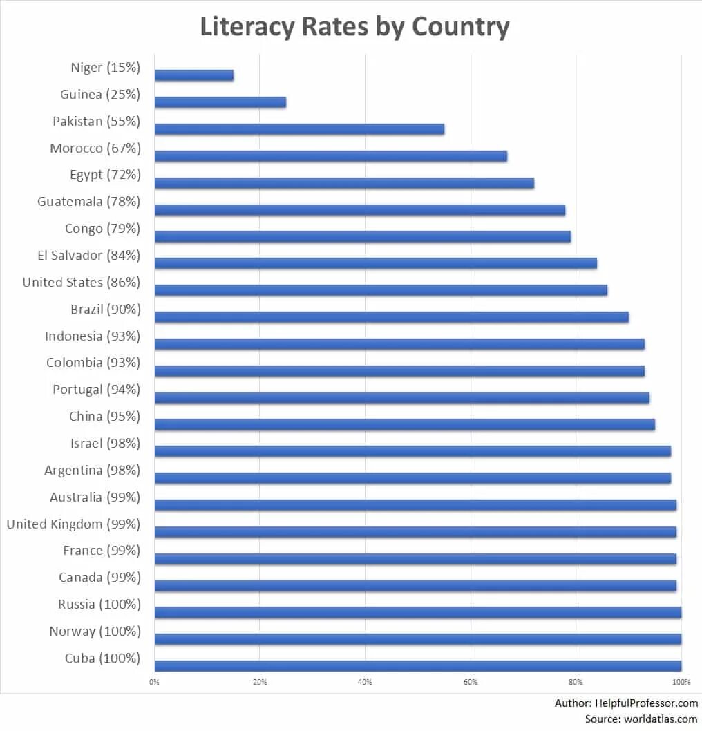 Literacy rate. Финансовая грамотность диаграмма. Literacy rate south africa. Population of uzbekistan. Literacy rate in mongolia.