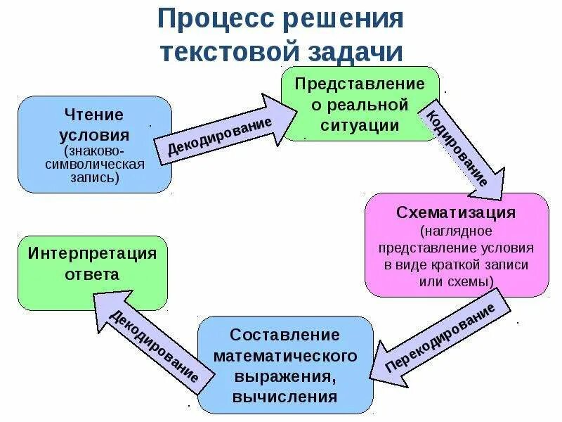 Решение текстовых. Процесс решения текстовой задачи. схематический метод решения текстовых задач. текстовая задача и процесс ее решения. решение математической задачи это процесс.
