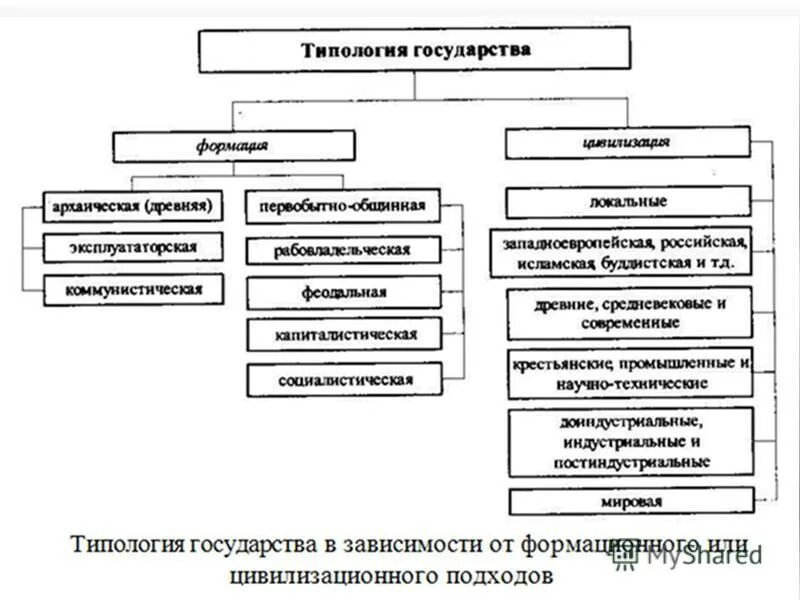 Типология государства схема. Типология государства ТГП схема. Типология государств таблица.