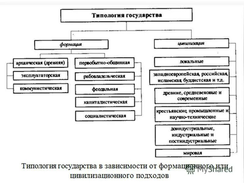 Типология государств сравнительная таблица - TouristMaps.ru