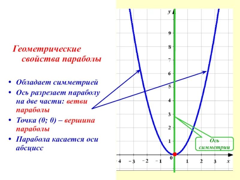 Найти функцию по графику парабола. График параболы y x2. как построить график параболы. как строить графики параболы. парабола касается оси абсцисс.