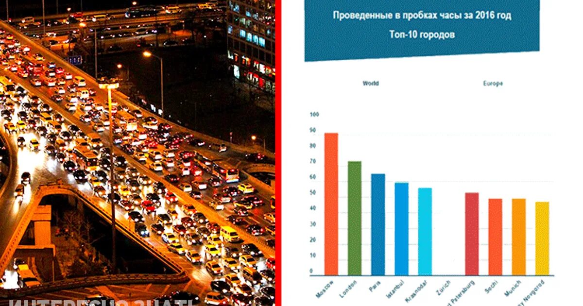 Загруженность дороги в определенное время. Самая длинная пробка в мире. Наименьшая загруженность на дороге. Сколько длилась самая длинная пробка в мире. Самая длинная пробка в мире за всю историю.