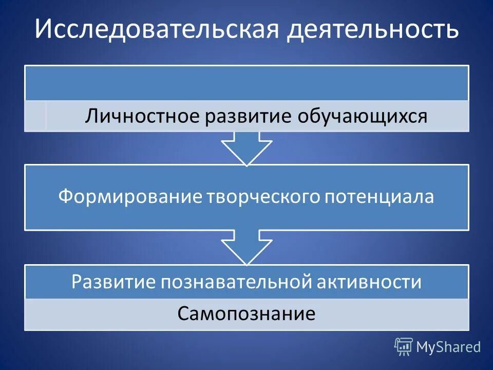 Формирование деятельность обучающихся. Исследовательская деятельность. исследовательская активность это. исследовательская деятельность учащихся. исследовательская деятельность обучающихся.