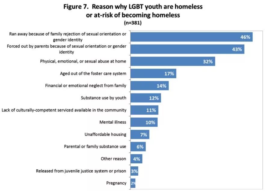 Is the main reason why. Reasons of homelessness. the reasons why people become homeless. reasons for homelessness. homeless statistics.