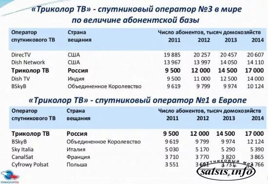 Спутниковые операторы России список. Количество абонентов спутникового ТВ. Спутниковые операторы телевидения России. Сколько абонентов у Триколор ТВ.