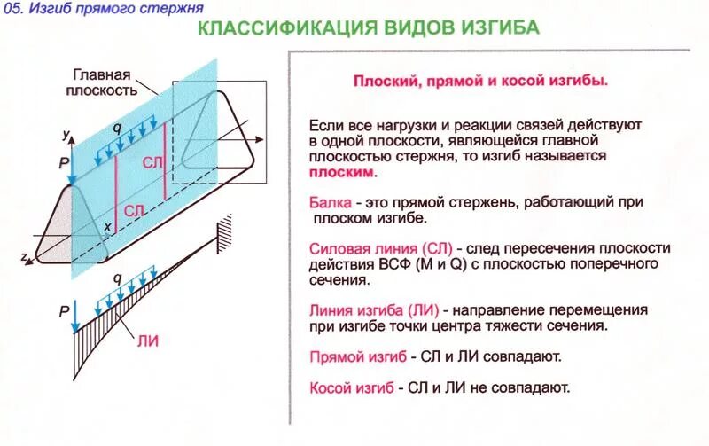 Косой изгиб эпюры внутренних силовых факторов. Классификация видов изгиба техническая механика. Прямой и косой изгиб. Виды изгибов сопромат. Изгиб цены