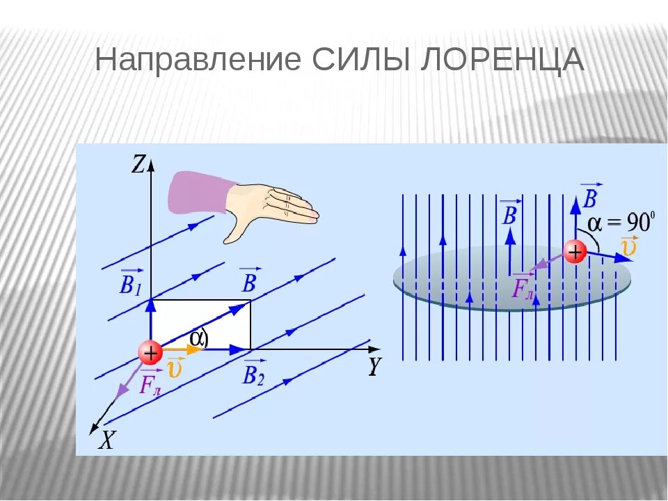 Направление силы лоренца отрицательного заряда. Сила Лоренца единица измерения. Направление силы Лоренца на Протон. Сила Лоренца правило левой руки. Сила Лоренца винтовая линия.