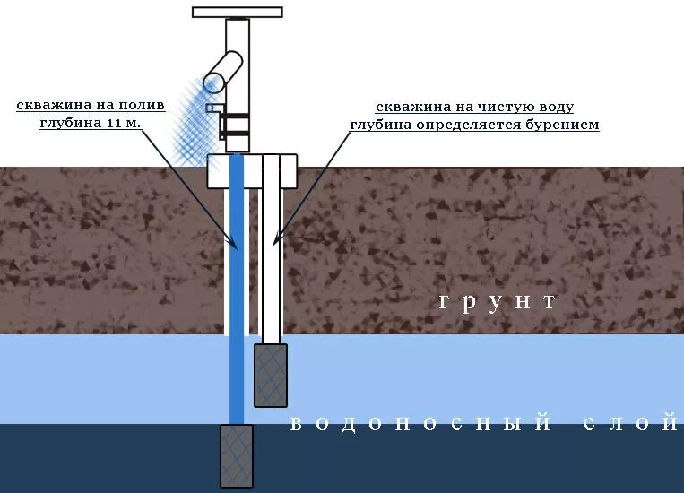 Можно ли поливать водой из скважины. Схема скважины на воду с обсадной трубой. Конструкция скважины на воду с обсадной трубой. Абиссинская скважина с обсадной трубой. Двойная обсадка скважины.