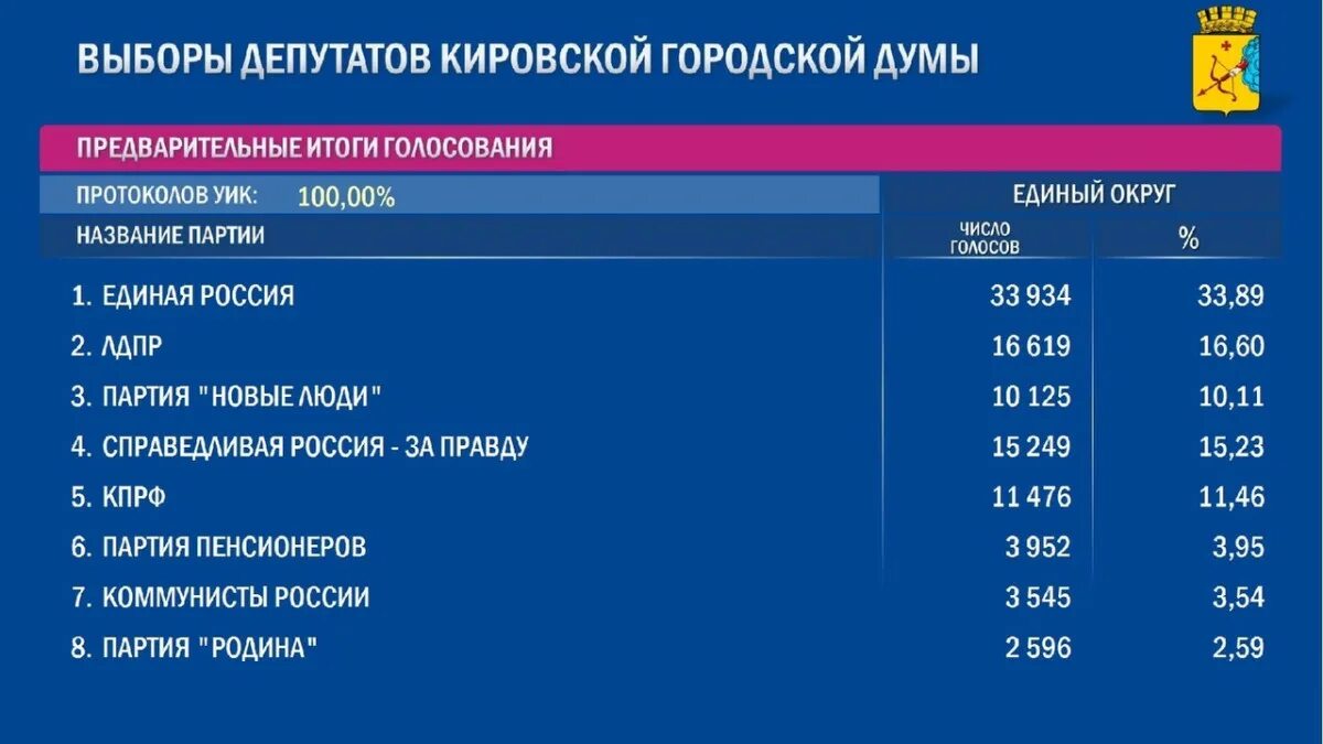 Сколько голосов набрал 2018. Предварительные итоги выборов. Выборы партии в России. Результаты выборов 2022. Итоги выборов в России 2022.