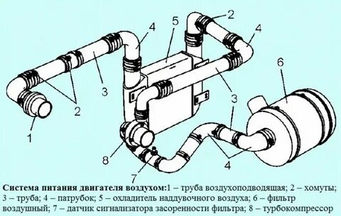 Воздушная система двигателя