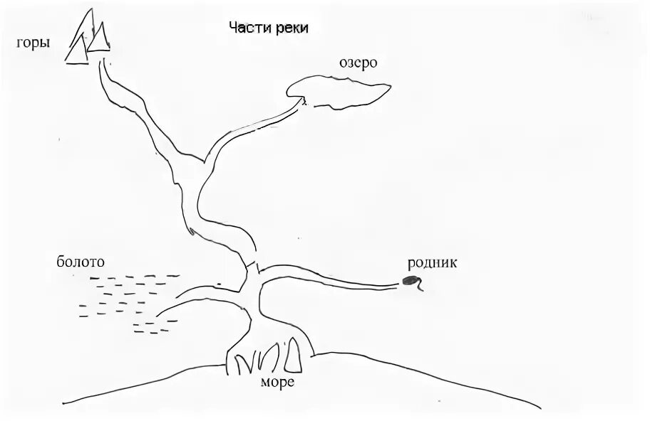 Схема части реки 2 класс окружающий мир. Части реки схема. Схематическое изображение реки. Строение реки схема. Река впадает в озеро рисунок схема