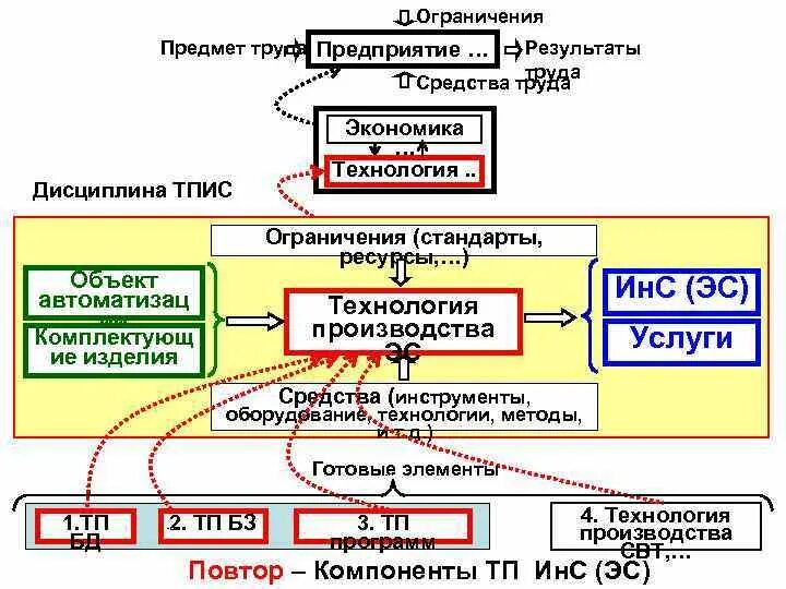 Труд предмет труда средство труда результат труда. Средства и Результаты труда врача. Результат и предмет труда в организации. Врач характер труда предмет средства и Результаты труда. Полученного изделия в результате