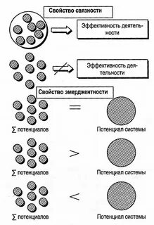 Свойства организационных целей