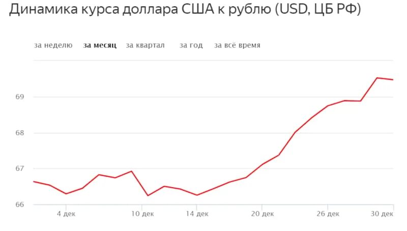 Динамика доллара к рублю за 2019 год. Курс доллара Сбербанк динамика. Доллар в 2019 году по месяцам. Курс доллара к рублю 2019 год по месяцам.