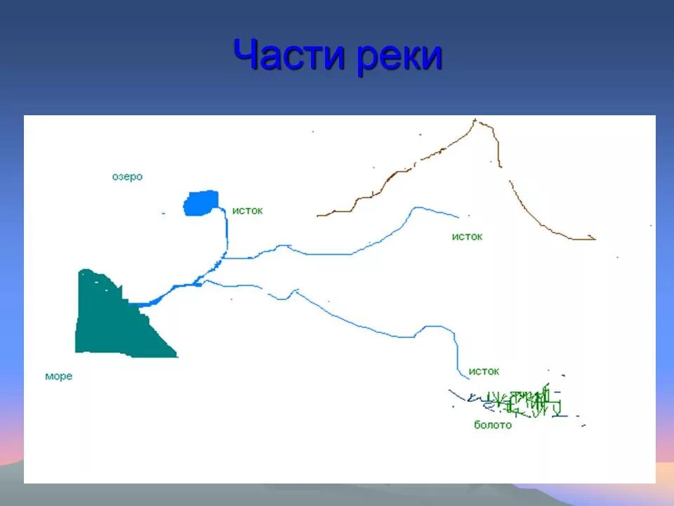 Терек в какую реку впадает. Части реки схема. части реки 1 класс. схема реки терек. части реки кубань.