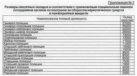 Квалификационных званий полиции