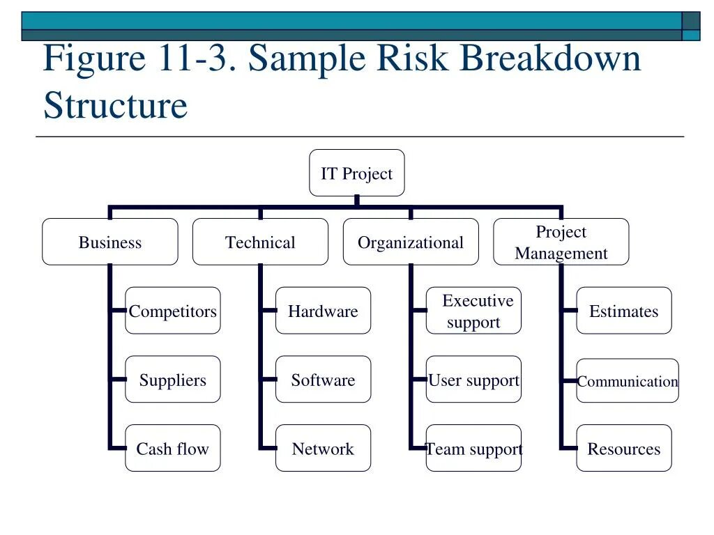 PPT - Work Breakdown Structure WBS PowerPoint Presentation, free download - ID:6