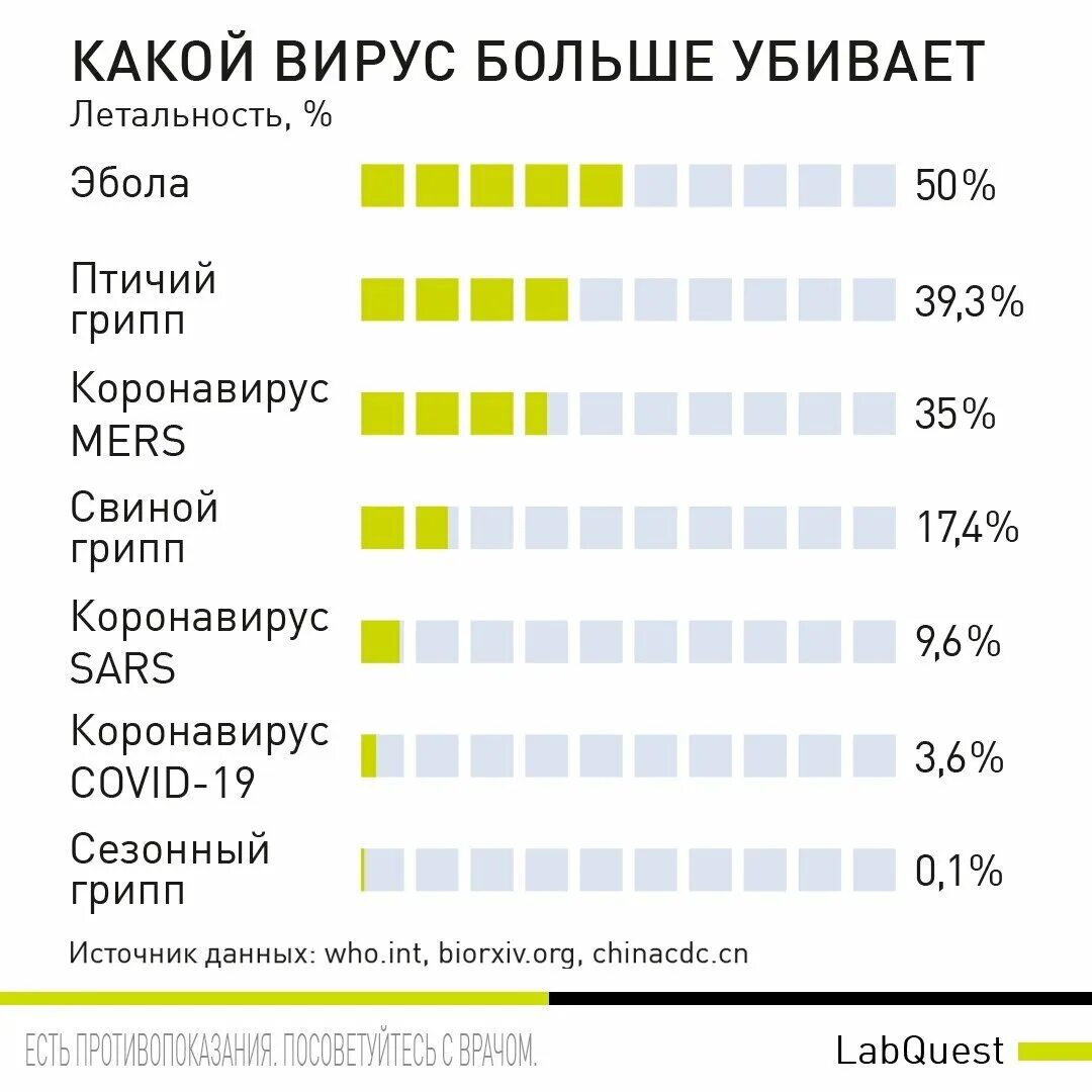 Сколько в день погибает людей в россии. Самые опасные вирусы 21 века. Коронавирус заразность по дням. Контагиозность коронавируса. Статистика смертности от вирусных заболеваний.