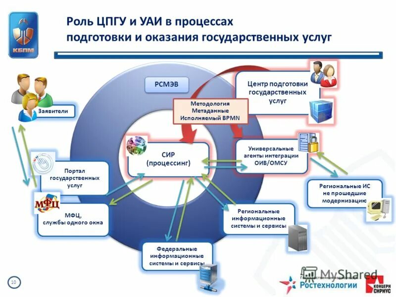 Время предоставления государственной услуги. Общая схема оказания государственных услуг в электронной форме. Процесс оказания услуги в электронном виде. РСМЭВ. Задачи СМЭВ.