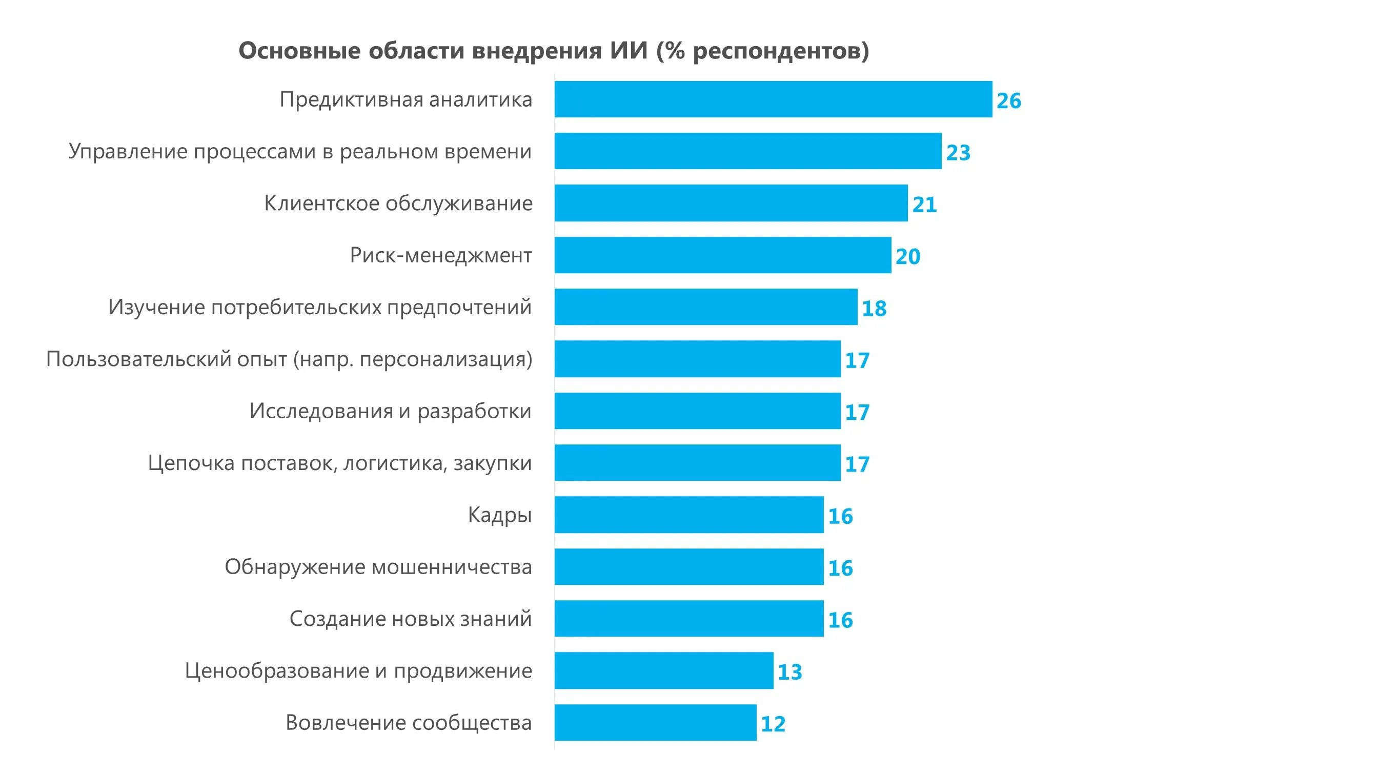 Проблемы внедрения искусственного интеллекта. Искусственный интеллект опрос. Статистика использования искусственного интеллекта. Этапы внедрения искусственного интеллекта в компании. Диаграмма использования искусственного интеллекта.